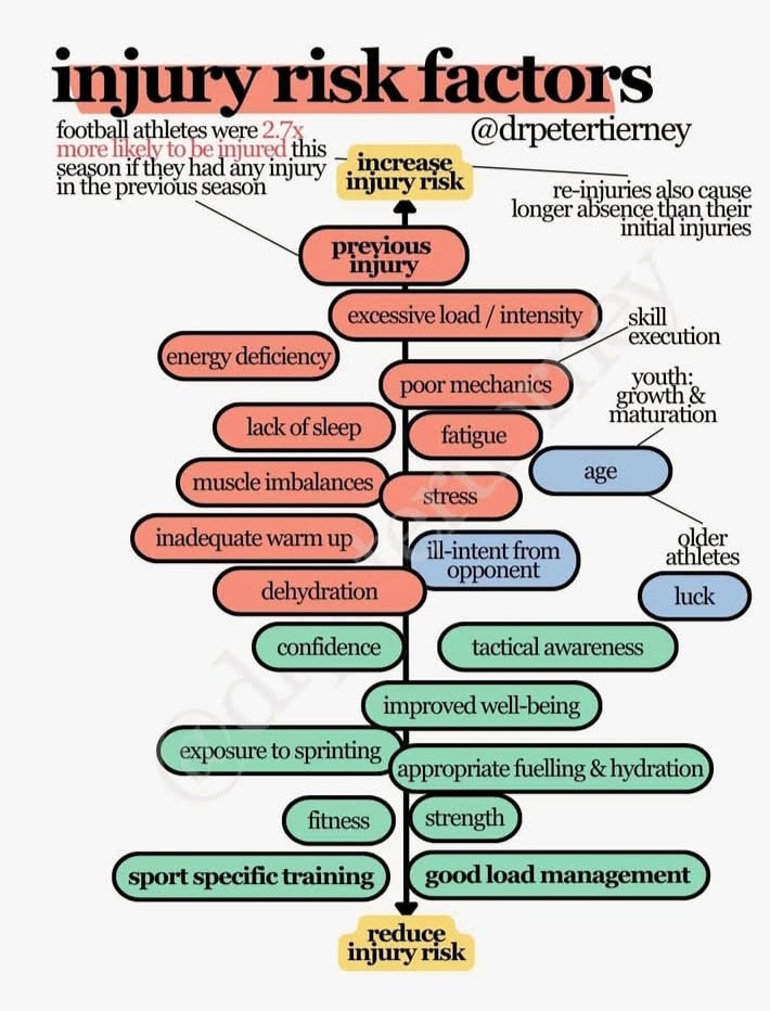 Gli infortuni nel calcio moderno: un problema sistemico, non accidentale