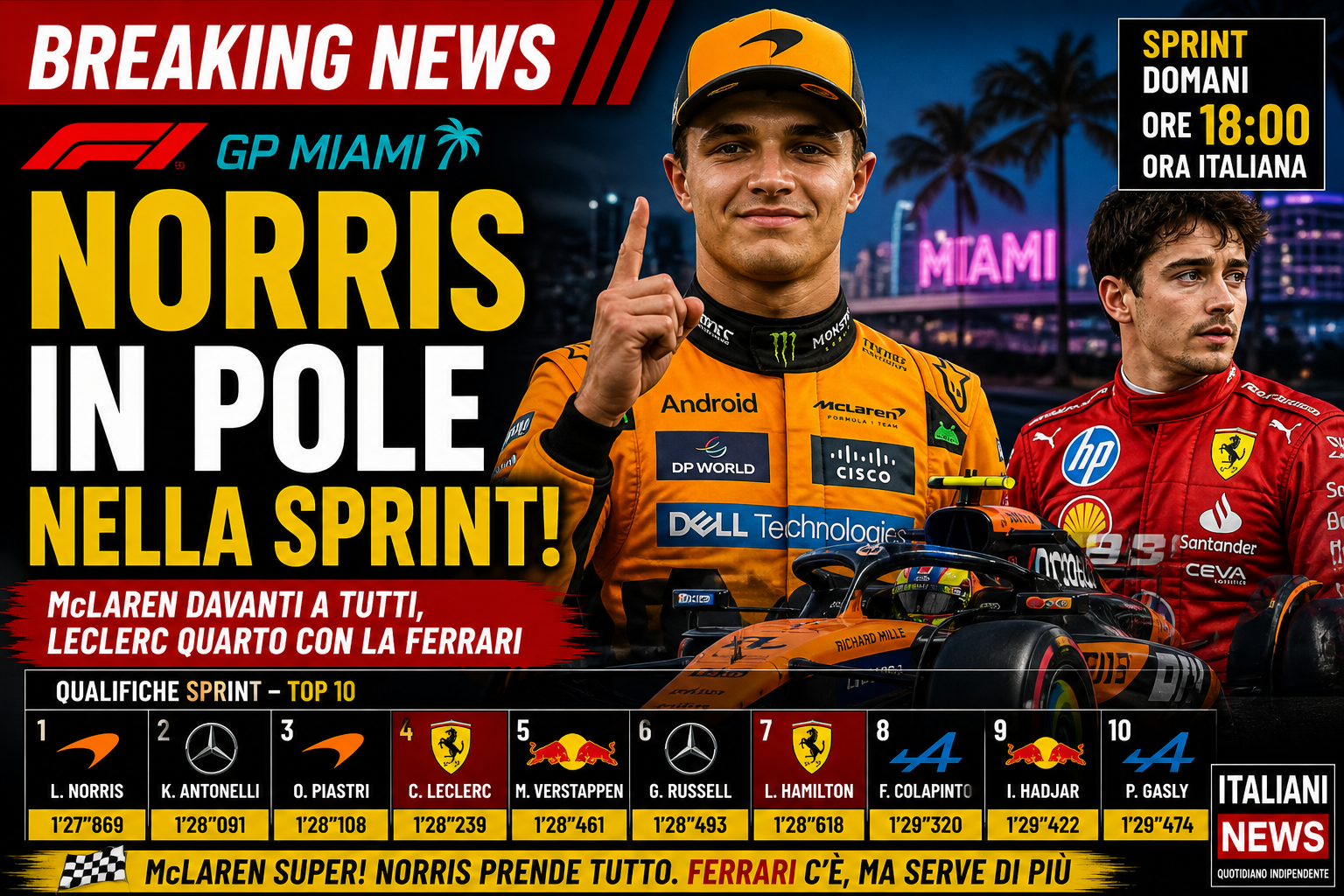 F1 Miami: Norris in pole nella Sprint, Leclerc quarto