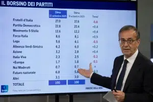 Risultati sondaggi politici in Italia